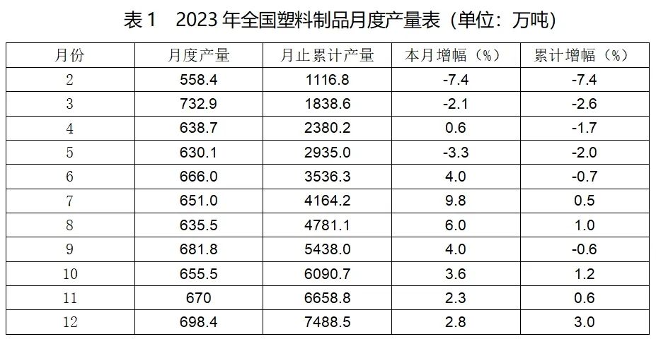 2023年全國塑料制品月度產(chǎn)量表