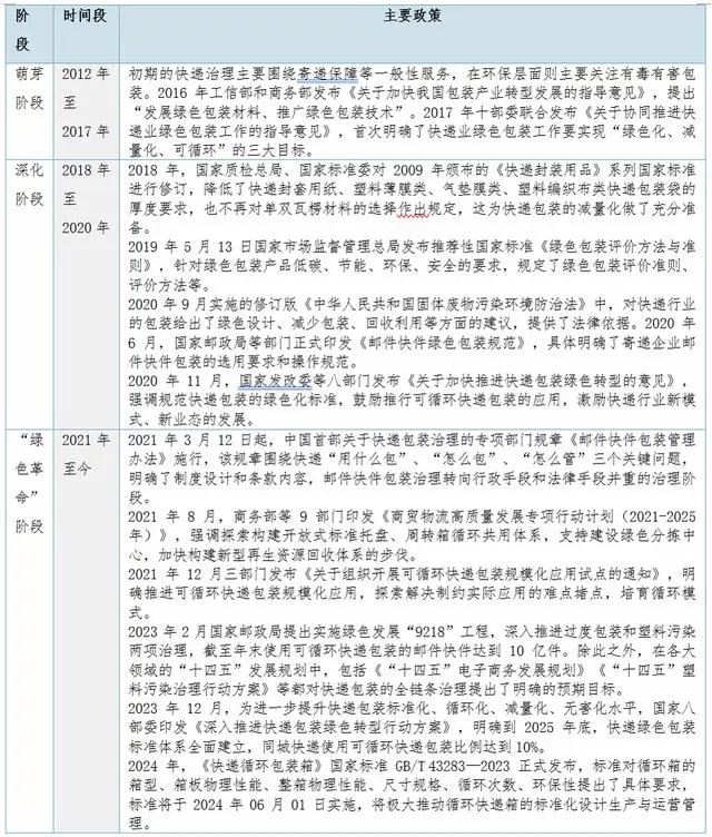表1 包裝綠色轉型相關政策梳理示意圖