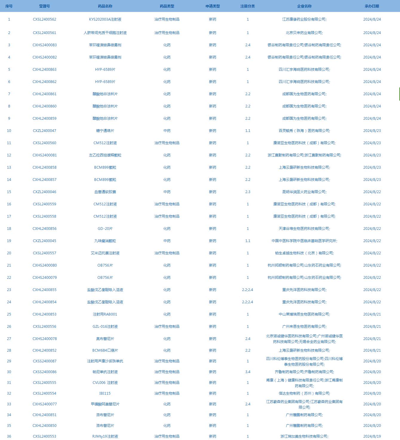 CDE承辦受理36個(gè)新藥上市申請